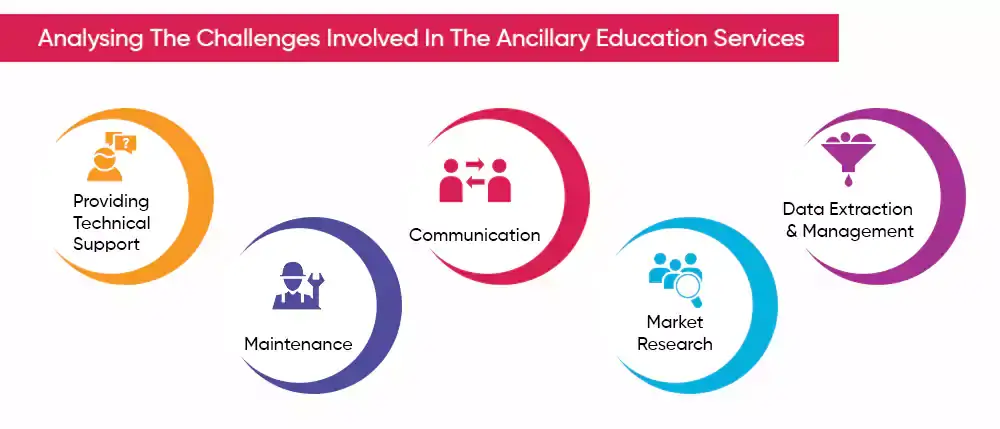 Analysing The Challenges Involved In The Ancillary Education Services